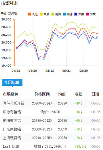 鋁錠價格2025-06-6.jpg