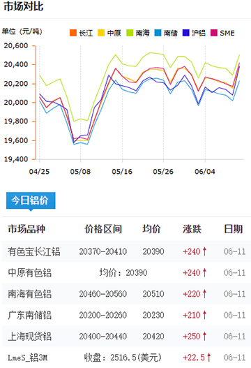 鋁錠價格2025-06-11.jpg