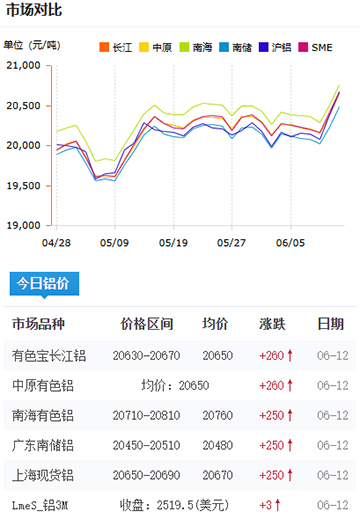 鋁錠價(jià)格2025-06-13.jpg